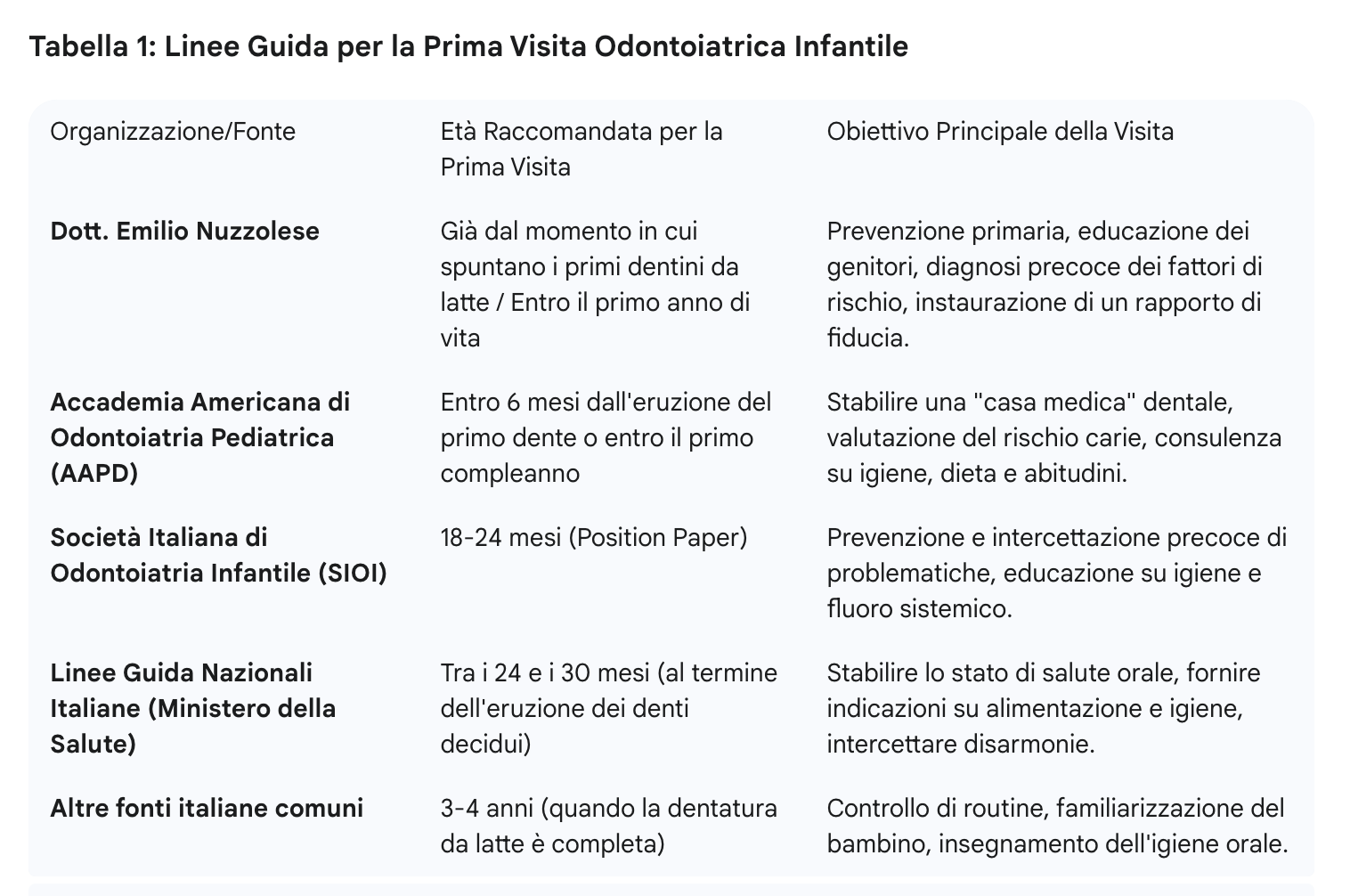 Tabella 1. Le raccomandazioni per la salute orale infantile.