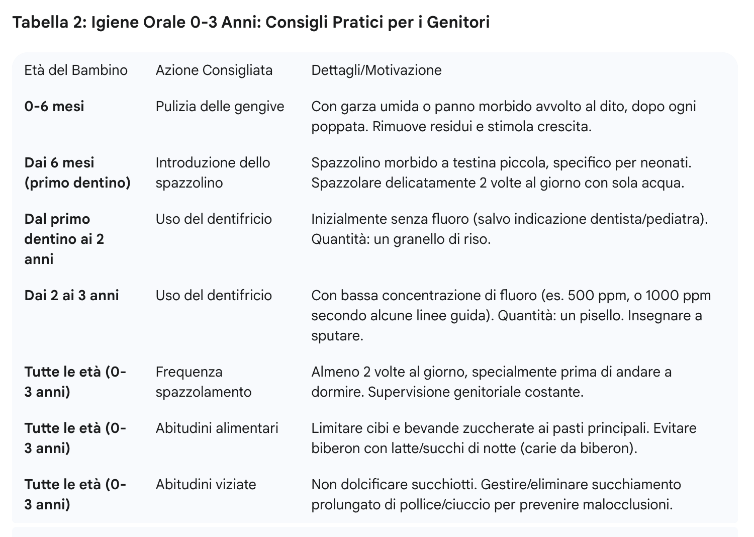Tabella 2. i consigli per i genitori per proteggere la salute orale.